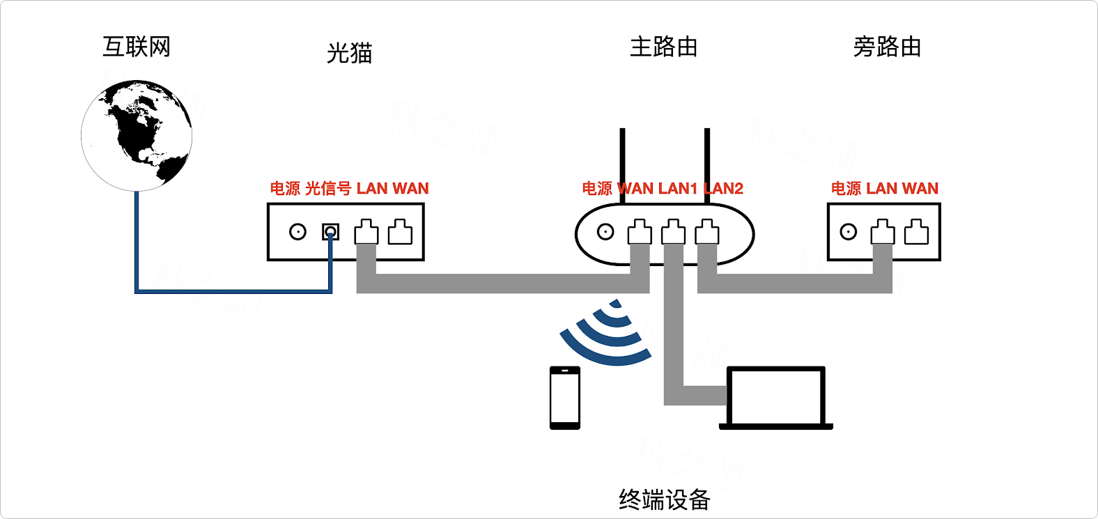 旁路由网络拓扑示意图，展示主路由和旁路由的位置